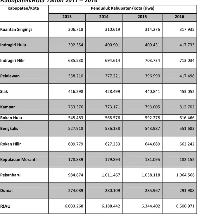 Tabel  1.  Perkembangan  Penduduk  Provinsi  Riau  menurut  Kabupaten/Kota Tahun 2011 – 2016 