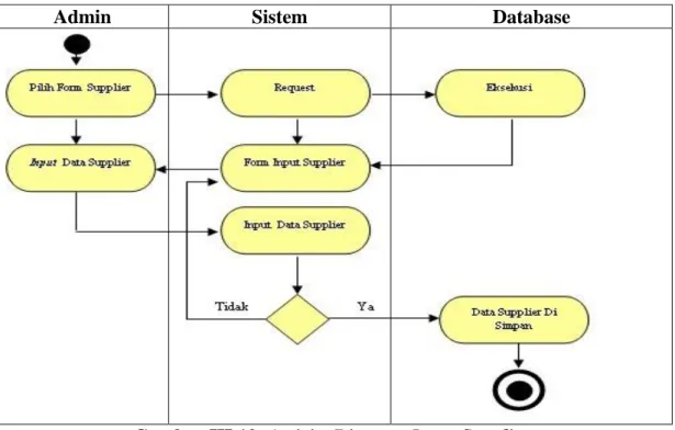 Gambar III.10. Activity Diagram Input Supplier 