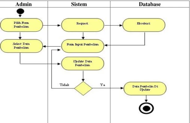 Gambar III.14. Activity Diagram Update Pembelian 