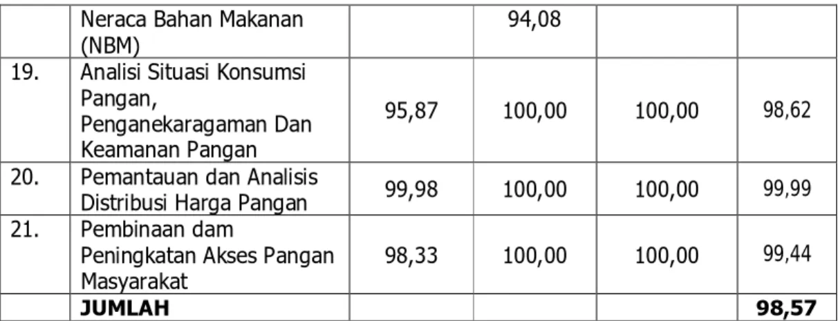Tabel  di  atas  menunjukkan  pencapaian  kinerja  kegiatan  Badan  Ketahanan  Pangan  Provinsi  Riau  TA  2011  adalah  98,57  %