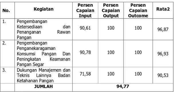 Tabel  di  atas  menunjukkan  pencapaian  kinerja  kegiatan  Badan  yang  bersumber  dari  APBN  TA  2011  dari  dana  Dekonsentrasi  97,15  sedangkan Tugas Pembantuan adalah 94,77 %