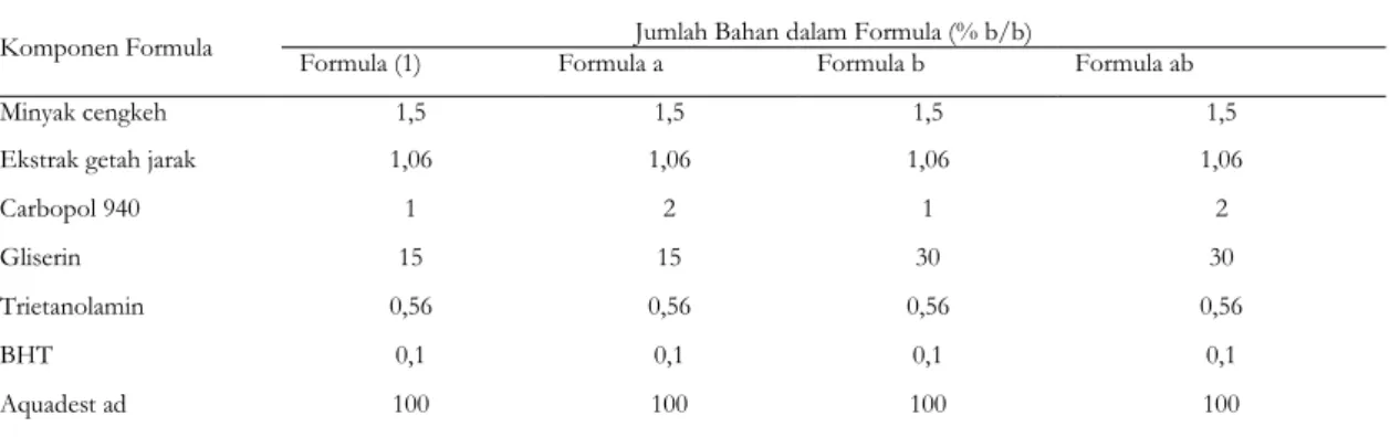 Tabel I. Formula Gel Mukoadesif Kombinasi Minyak Cengkeh dan Getah Jarak Pagar  Komponen Formula  Formula (1)   Formula a  Jumlah Bahan dalam Formula (% b/b) Formula b  Formula ab 