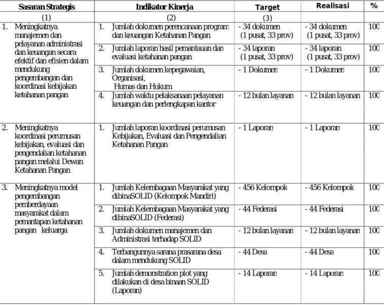 Tabel III.1 : Pengukuran Pencapaian Sasaran Sekretariat Badan Ketahanan Pangan Tahun  2012 