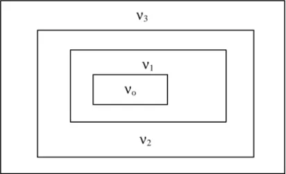 Gambar 2-2. Ruang Vektor Bertingkat yang Dibentang oleh Fungsi Skala