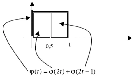 Gambar 2-3: Penguraian fungsi skala.