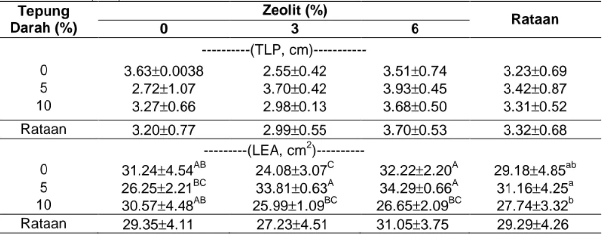 Tabel  5.  Nilai  Rataan  Pengaruh  Perlakuan  terhadap  Tebal  Lemak  Punggung  (cm)  dan  Loin  Eye  Area (cm 2 )