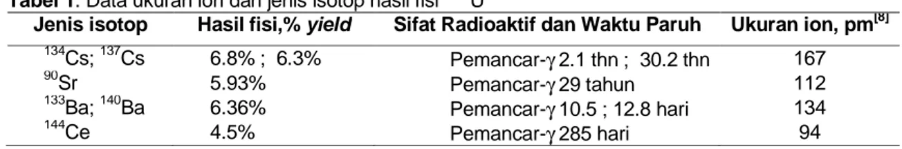 Gambar  4  menunjukkan  keselektifan  zeolit  dalam  pertukaran-biner  kation  yaitu  (Na+K)/M,  dimana  M  adalah  campuran  kation  Cs,  Sr,  Ba  dan  Ce