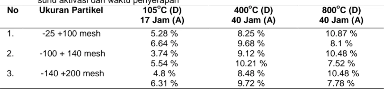 Tabel 2 : Hasil  Analisis Jumlah  Air  yang  dilepaskan/diserap  zeolit pada  berbagai ukuran  partikel  ;   suhu aktivasi dan waktu penyerapan 
