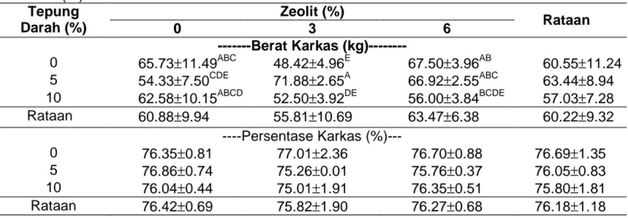 Tabel 3.   Nilai Rataan Pengaruh Perlakuan terhadap Berat Karkas  (kg) a  dan   Persentase Karkas  (%) b  Tepung  Darah (%)  Zeolit (%)  Rataan  0  3  6  -------Berat Karkas (kg)--------  0  65.73 ± 11.49 ABC  48.42 ± 4.96 E  67.50 ± 3.96 AB  60.55 ± 11.24