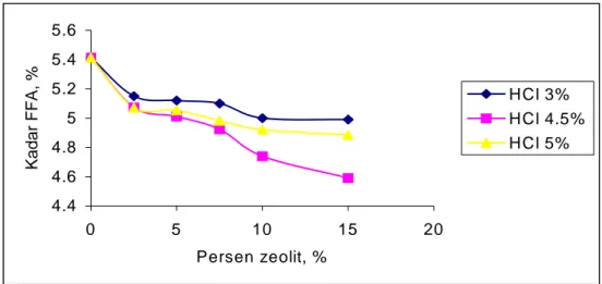 Gambar 4. Grafik hubungan antara persen zeolit dalam CPO  terhadap kadar FFA  pada berbagai macam variasi %HCl aktivasi   
