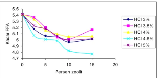 Gambar 5. Grafik hubungan antara persen zeolit dalam CPO   terhadap kadar FFA  pada berbagai macam variasi  