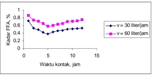 Gambar 6. Grafik hubungan antara waktu kontak terhadap   kadar FFA  pada variasi laju alir minyak 