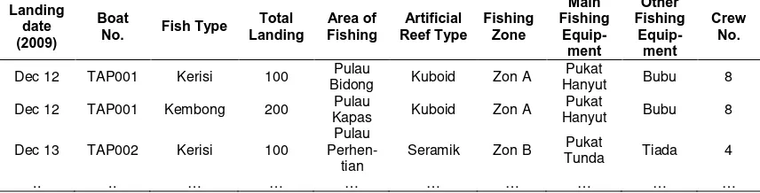 Table 5. Integration of three Tables with New Information (SIDIF) Main 