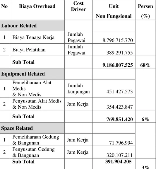 Tabel 4.7. Biaya Indirect Resources Overhead Unit Non Fungsional  Rumah Sakit Islam Klaten 