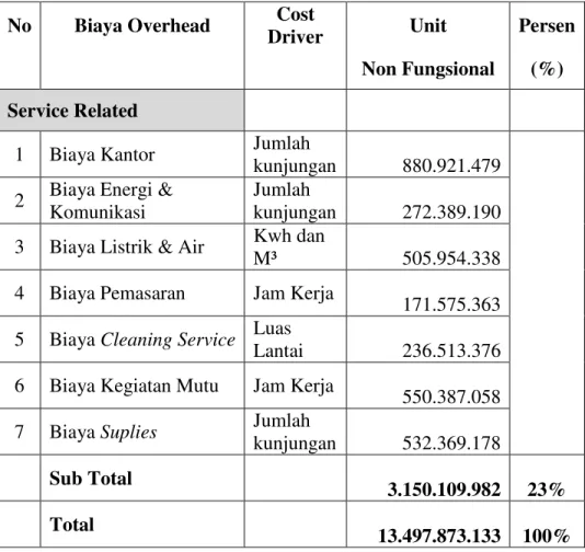 Tabel 4.7. Biaya Indirect Resources Overhead Unit Non Fungsional  Rumah Sakit Islam Klaten (Lanjutan) 