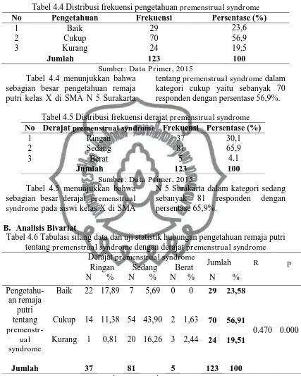Tabel 4.4 Distribusi frekuensi pengetahuan premenstrual syndrome Pengetahuan Frekuensi Persentase (%) 