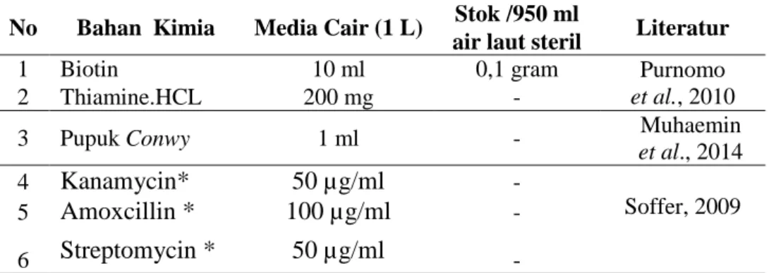 Tabel 2. Komposisi media kultur zooxanthellae  