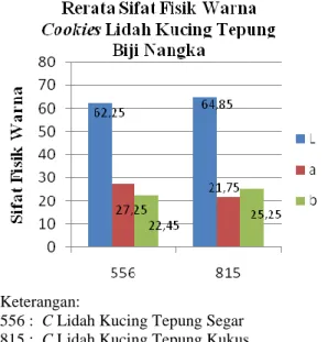 Tabel  8.  Data  Kandungan  Fosfor  Cookies  Lidah Kucing Tepung Biji Nangka (%)  Sampel  Cookies  Pengulangan  Rerata (%) I II  T