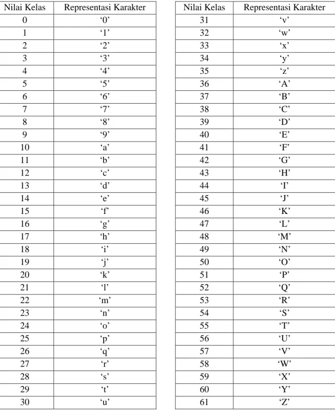 Table 3.2 Tabel Kelas / Kategori Nilai Kelas  Representasi Karakter 