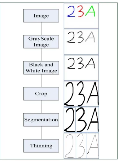 Gambar 3.2 Block Diagram Preprocessing  Preprocessing yang dilakukan meliputi : 