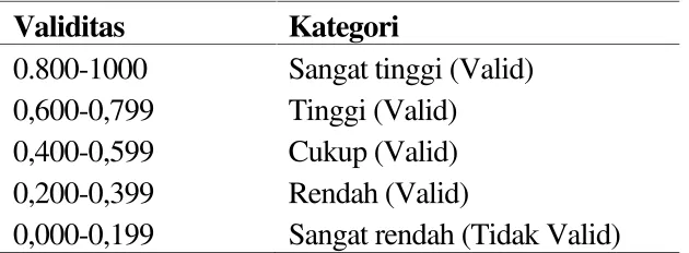 Tabel 2. Kriteria Validitas Butir Tes