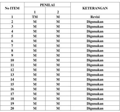Tabel 3.14 Hasil Uji Kelayakan Instrumen Religiusitas Knowledge