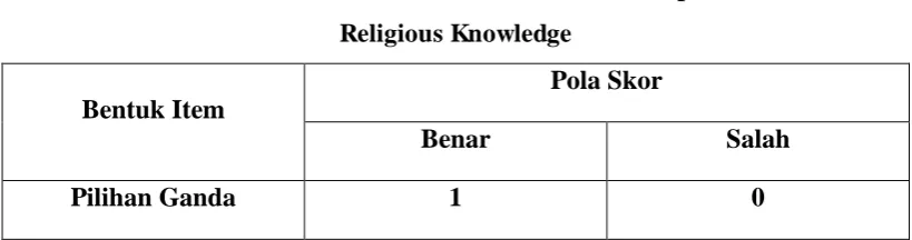 Tabel 3.5. Butir-Butir Item Religious Practice 