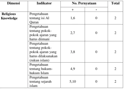 Tabel 3.7. Butir-butir Item Religious Knowledge 