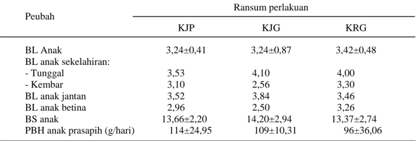 Tabel 5.  Rataan bobot lahir anak (BL), bobot sapih anak (BS) dan pertambahan bobot hidup (PBH) sampai umur 3 bulan (kg)