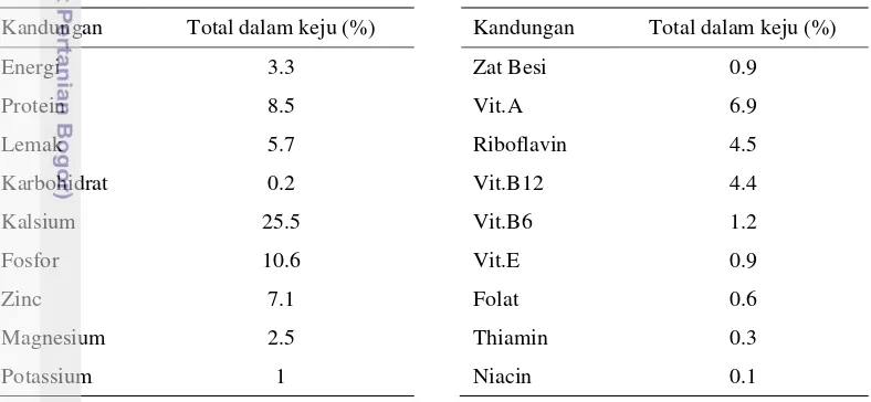 Tabel 1  Kandungan gizi keju (Miller et al. 2007) 