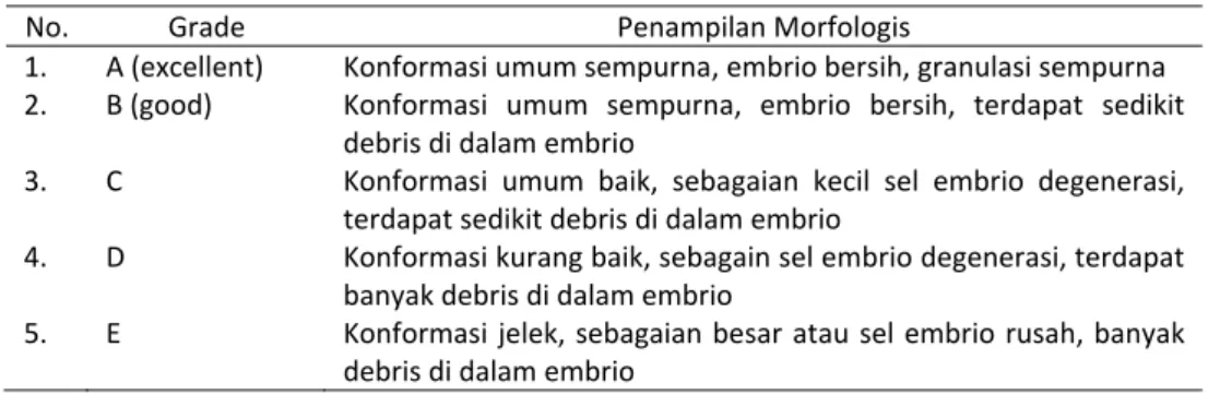 Tabel  1. Kualitas embrio berdasarkan penampilan morfologisnya  