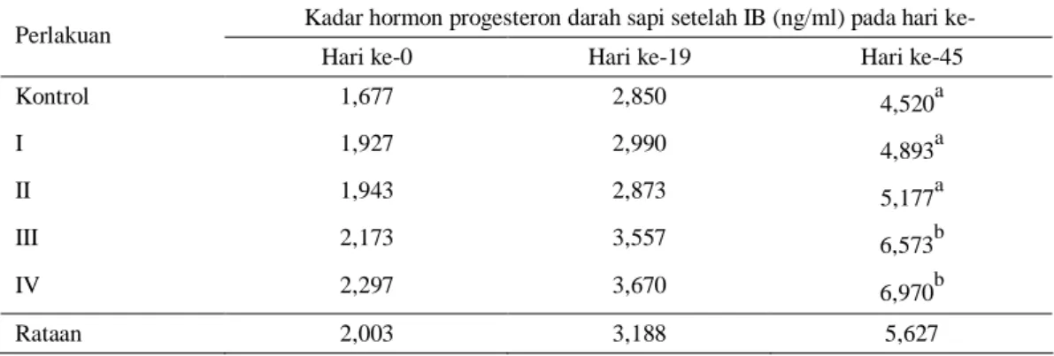 Tabel 5. Hasil analisis kadar hormon progesteron darah sapi penelitian 