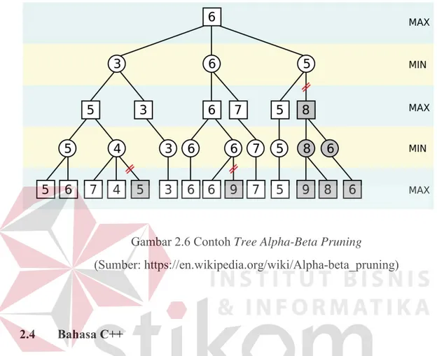 Gambar 2.6 Contoh Tree Alpha-Beta Pruning 