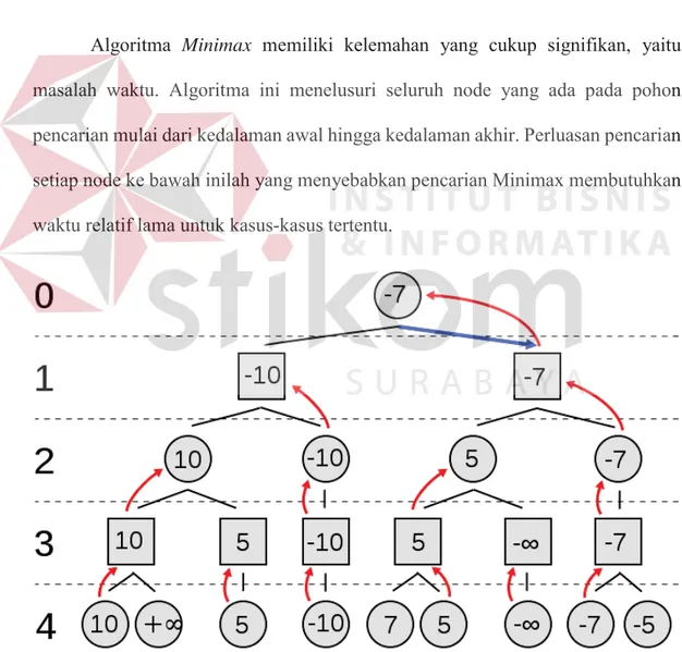 Gambar 2.5 Contoh Tree Minimax 