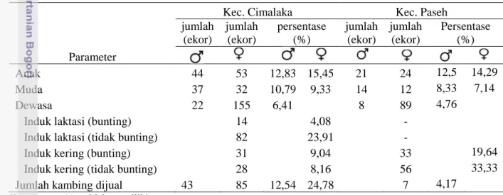 Tabel  8.  Jumlah  Ternak  Berdasarkan  Jenis  Kelamin  di  Kecamatan  Cimalaka  dan  Kecamatan Paseh Bulan Juli 2011 