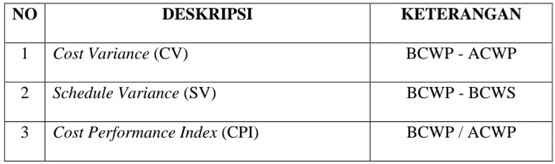 Tabel 2.1. Parameter Earned Value 