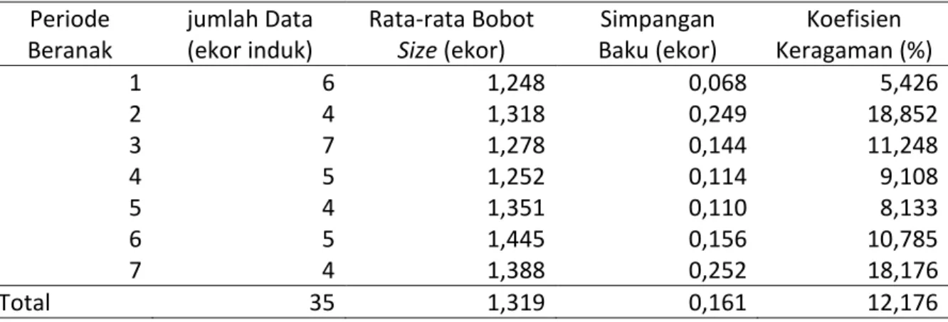 Tabel 2. Bobot lahir pada periode beranak yang berbeda pada setiap kelahiran disajikan pada tabel  2
