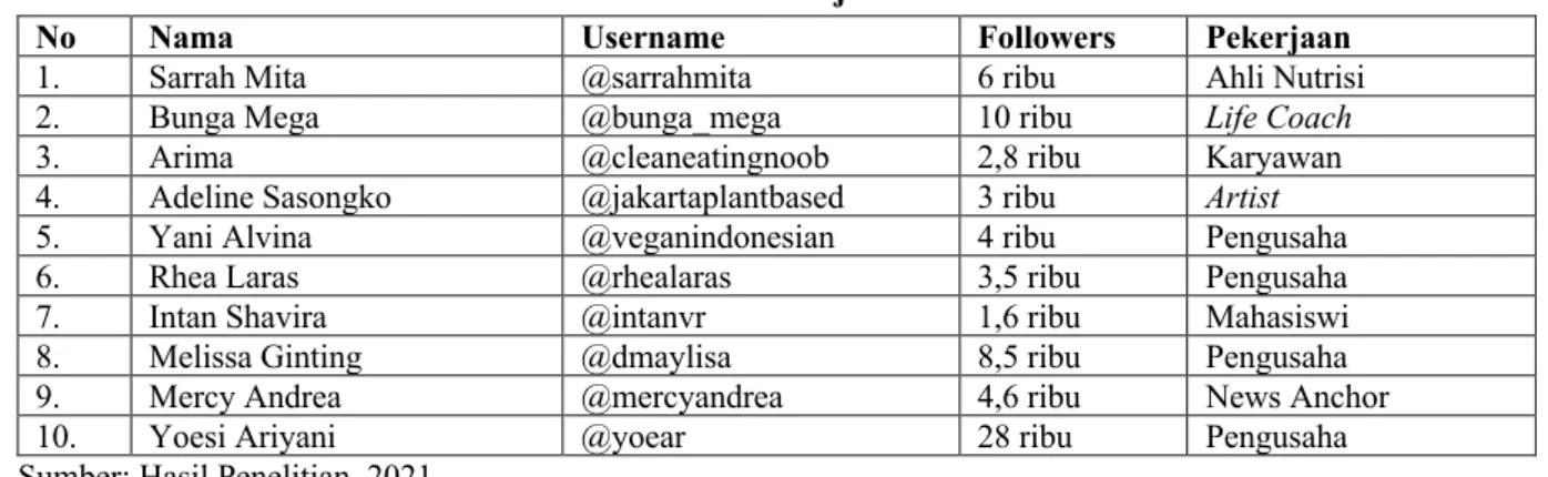 Tabel 1 Daftar Subjek Penelitian 