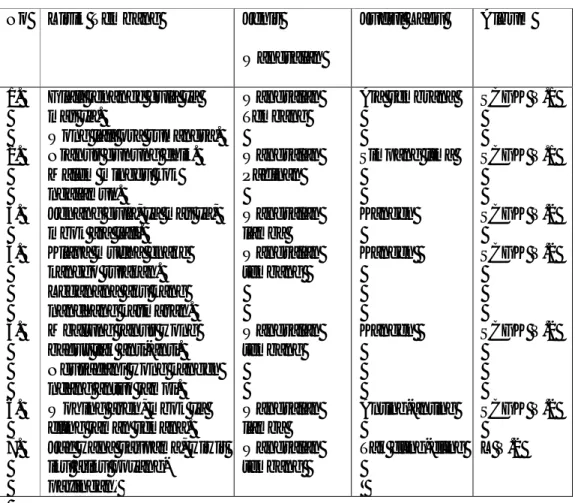 Tabel 3: Tabel analisis wangsalan  No  Lirik Tembang  Jenis 
