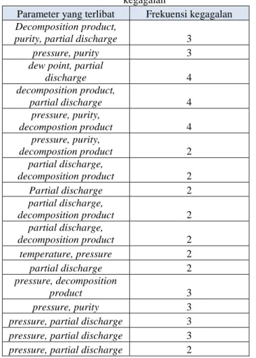 Tabel 3.10 Perbandingan akumulasi frekuensi kegagalan dan  parameter yang terlibat 