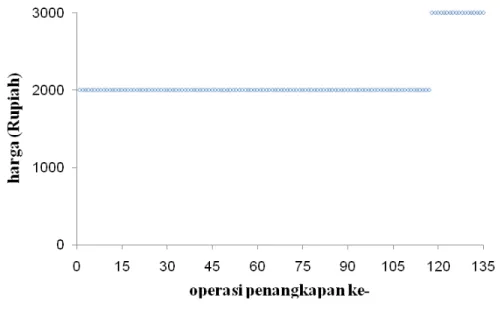 Gambar 9. Grafik harga ikan kuniran (Upeneus sulphureus) dari Teluk Jakarta yang  didaratkan di TPI Cilincing periode Februari 2010 – Februari 2011 