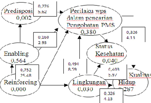 Tabel 2. Nilai GOF outer model 