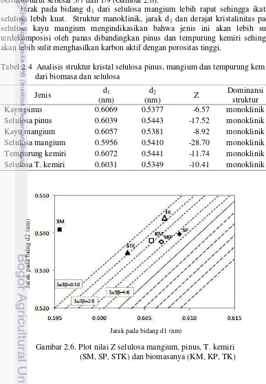 Gambar 2.6. Plot nilai Z selulosa mangium, pinus, T. kemiri (SM, SP, STK) dan biomasanya (KM, KP, TK) 
