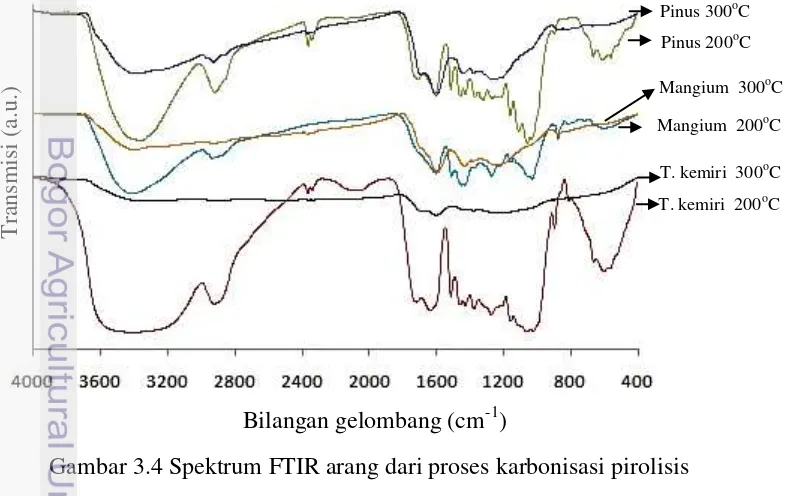 Gambar 3.4 Spektrum FTIR arang dari proses karbonisasi pirolisis 