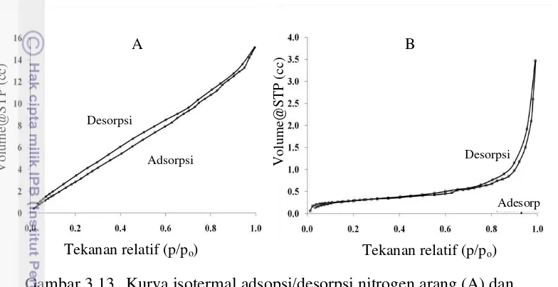 Tabel 3.8  Karakteristik isotermal adsopsi/desorpsi nitrogen pada arang dan 