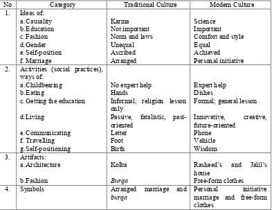 Tabel of the representations and characteristics of the traditional and modern cultures