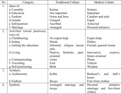 Tabel of the representations and characteristics of the traditional and modern cultures