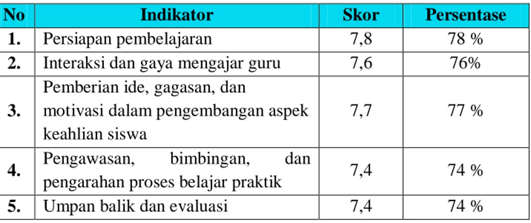 Tabel 6. Nilai Indikator dalam Instrumen Proses Pembelajaran 