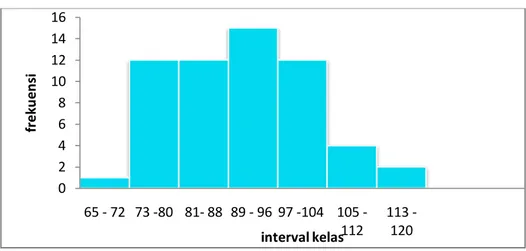 Gambar 2. Histogram Distribusi Frekuensi Proses Pembelajaran 024681012141665  72 73 80 81 88 89  96  97 104  105 -112113 -120frekuensiinterval kelas