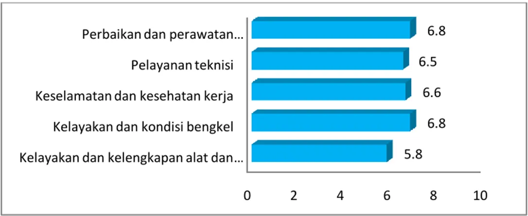 Gambar 3. Diagram Balok Nilai Kelayakan Sarana Praktik 